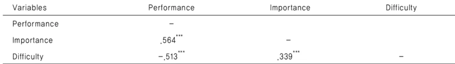 Table 4. Correlations among the degree of Performance, Importance, and Difficulty                (N=147)