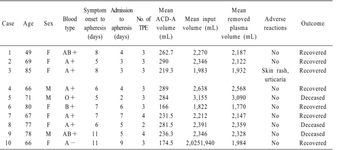 Table  2.  Record  of  therapeutic  plasma  exchange