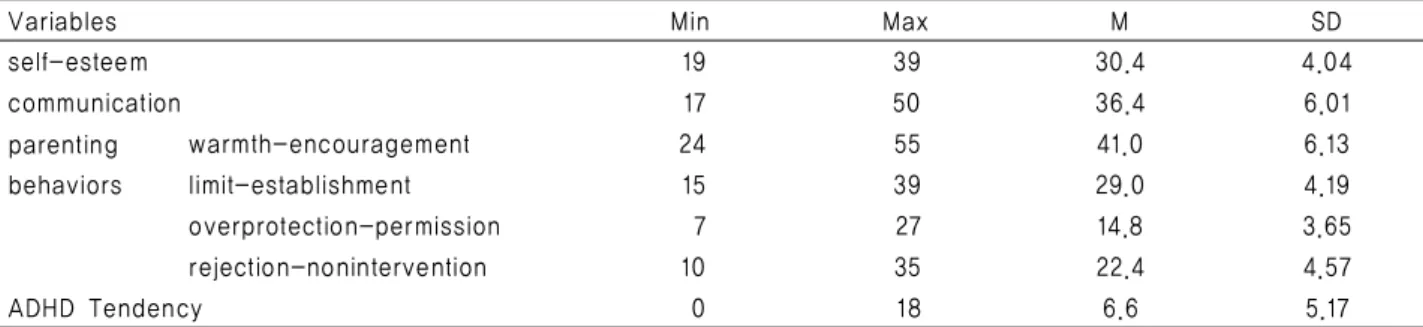 Table 2. The Level of Variables                                                                   (N=345) 