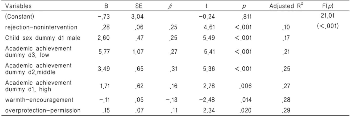 Table 4. Factors Influencing on Child ’ s ADHD Tendency                                          (N=345)
