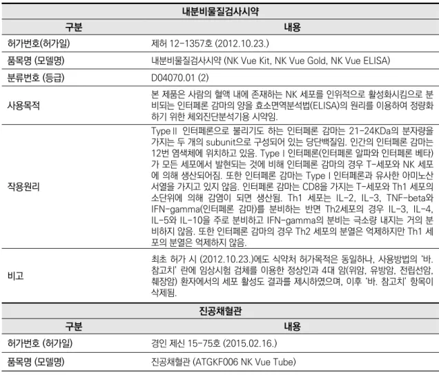 표 1.1 소요장비의 국내 식약처 허가사항