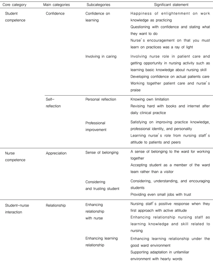 Table 1. Nursing Student Perspectives on Clinical Learning Facilitation