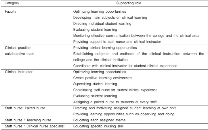 Table 2. Supporting Role for Nursing Student on Clinical Learning Facilitation