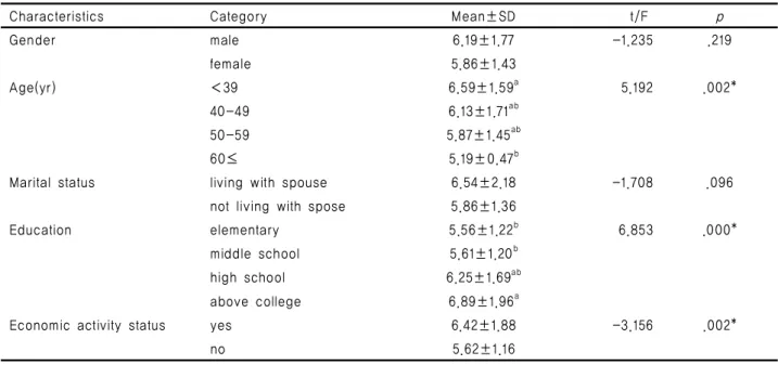 Table 3. The General Characteristics of Quality of Life                                             (n=157)