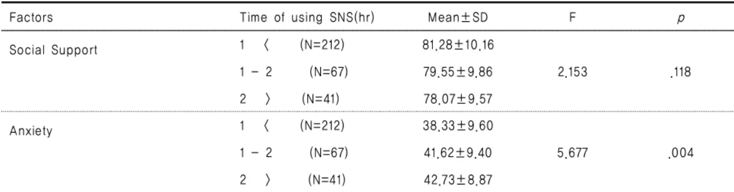 Table 2. Relations between Use of SNS and Mental, Social Health.                                  N=320