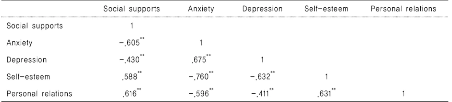 Table 5. Correlations with Social supports, Anxiety, Depression, Self-esteem, Personal relations   