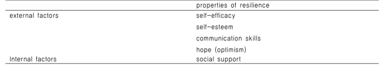 Table 1. Properties of Resilience