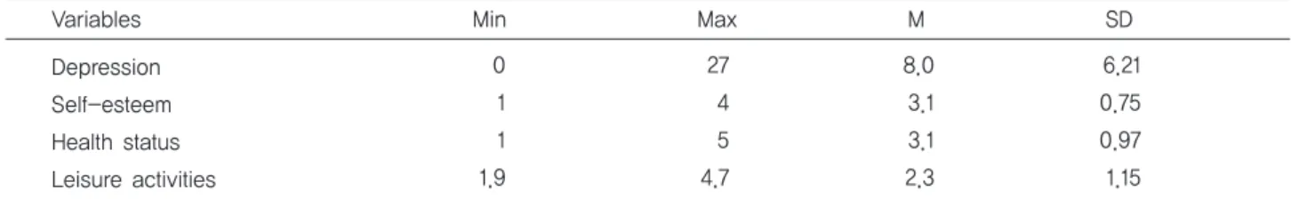 Table 1. Mean Score of the Factors Related to Depression                                                              (N=191) Variables                                 Min                   Max                 M                  SD  