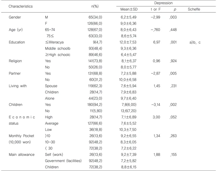 Table 2. Depression according to General Characteristics.                                                               (N=191)