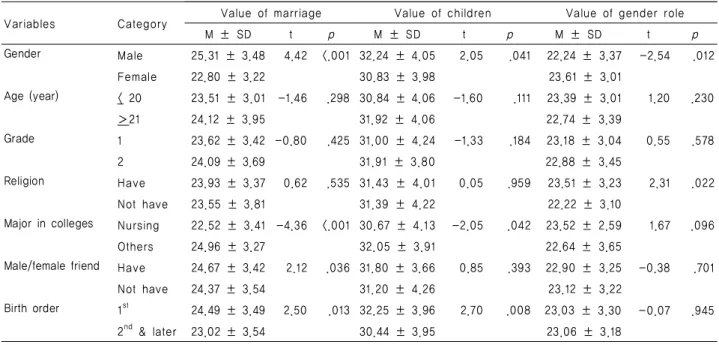 Table 3. Differences of values in marriage, children and gender role according to socio-demographic characteristics   ( N =143) 