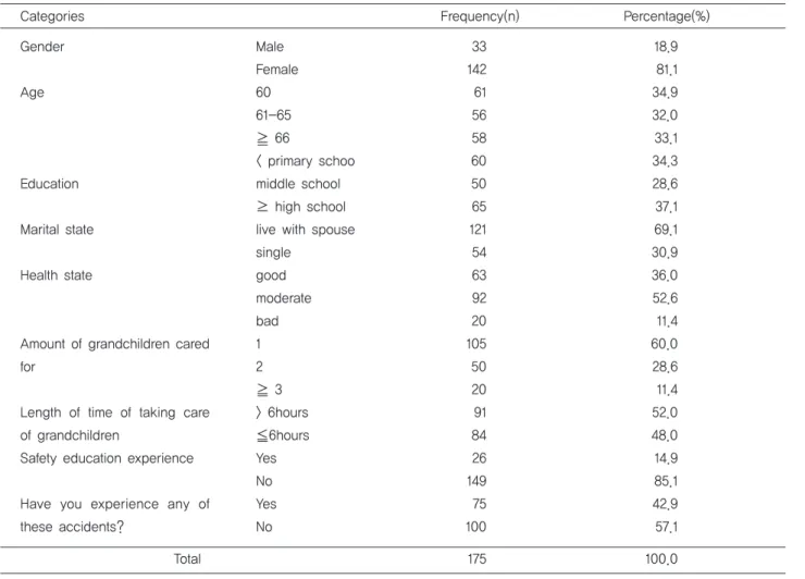 Table 1. General characteristics                                                                                          (N=175) Categories                                                          Frequency(n)                 Percentage(%) 