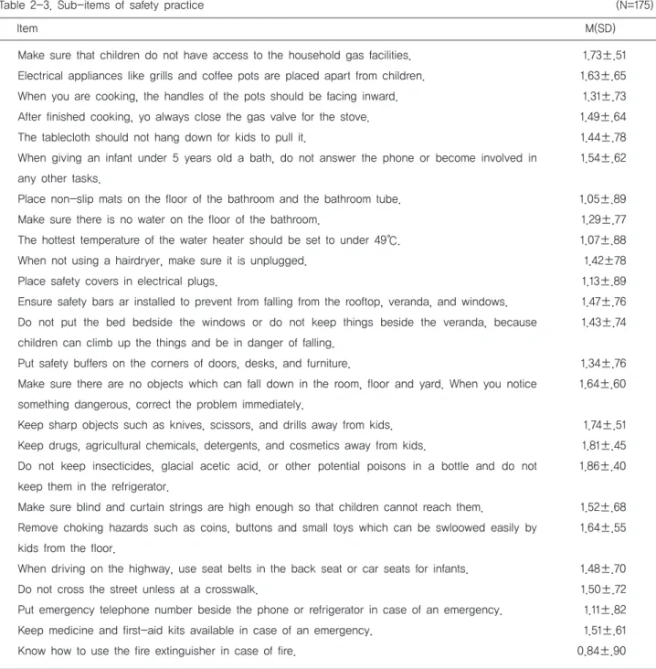 Table 2-3. Sub-items of safety practice                                                                                (N=175) Item                                                                                                        M(SD) Make sure that 