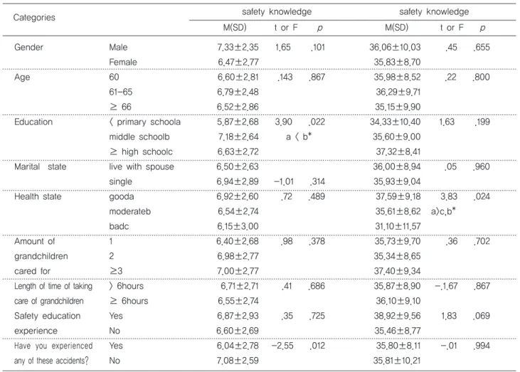 Table 4. According to general characteristics about the safety knowledge and safety practices                         (N=175) safety knowledge             M(SD)        t or F    p Categories Gender Age Education Marital  state Health state Amount of  grand