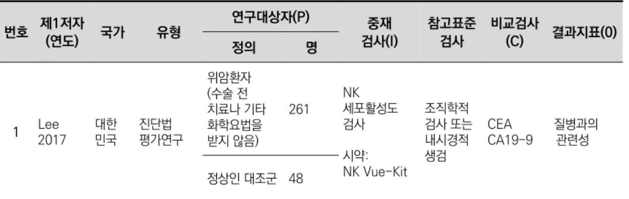 표 3.1 선택문헌의 기초 특성