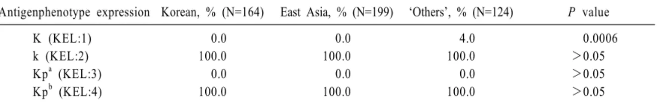 Table  1.  Positivity  (%)  for  phenotypes  of  Kell  blood  group  antigen  in  the  Korea  group,  East  Asia  group,  and  ‘Others’*