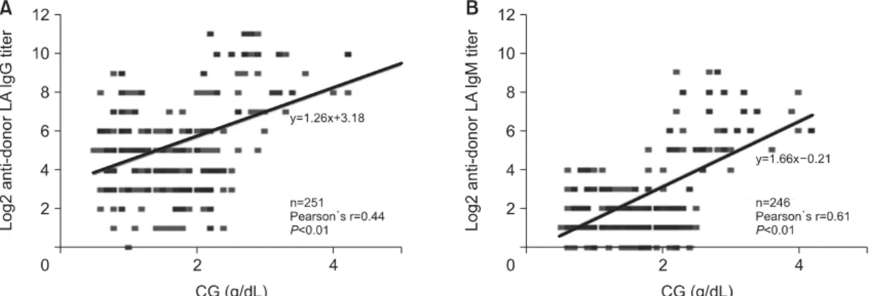 Fig. 3.  Linear  regression  and  correlation  analyses  for  the  relationship  between  (A)  IgG  or  (B)  IgM  anti-donor isoagglutinin  titer  and  CG  (total  protein-albumin)  level