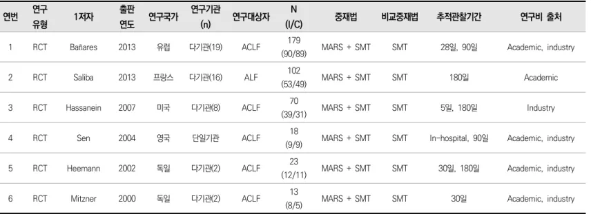 표  22 선정문헌의  일반적  특성 . 