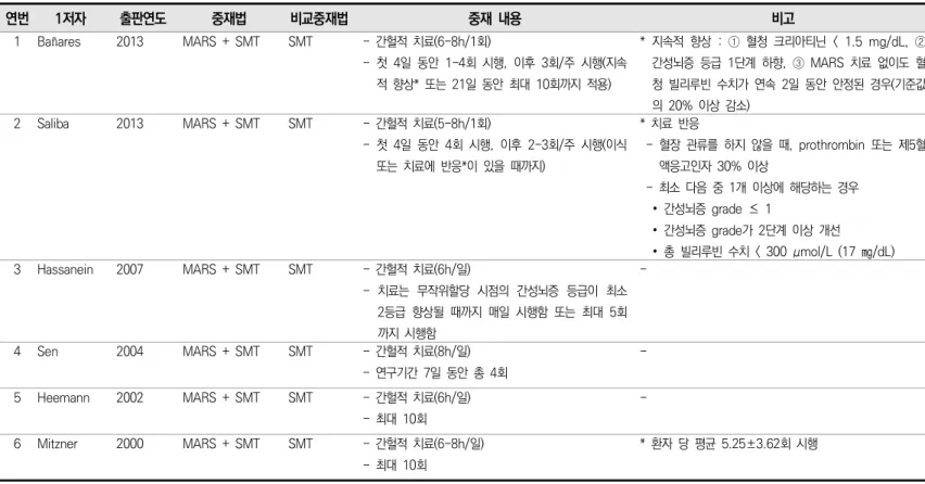 표  24 중재  특성 . 