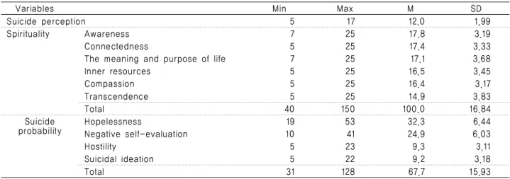 Table 2. The Level of Variables                                               ( N =563)