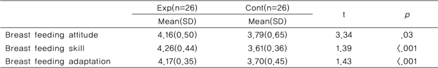 Table 1. Homogeneity Test for General Characteristics and Other Affecting Factors of Breast Feeding               (N=52)