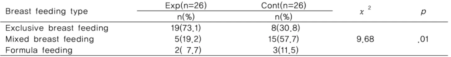 Table 3. Breast Feeding Type of 4 Weeks after Delivery                                        ( N =52)
