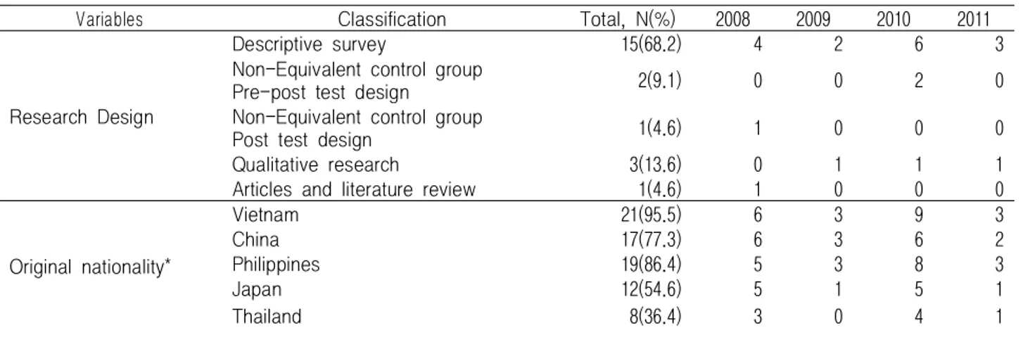 Table 1. The Number of Research