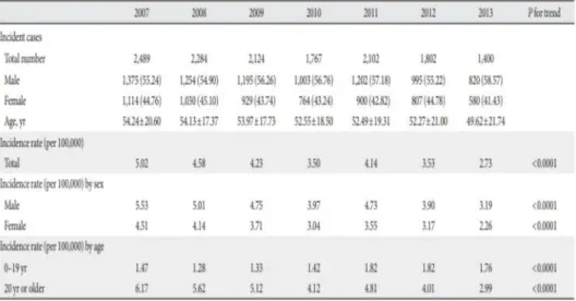 표  2 한국  제 형  당뇨병  발병률 .  1 (NHIS,  2007~2013) 