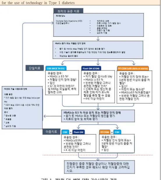 그림  1 제 형  당뇨병에  대한  기술사용의  경로 .  1