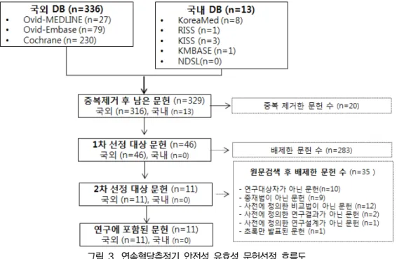 그림  3.  연속혈당측정기  안전성  유효성  문헌선정  흐름도
