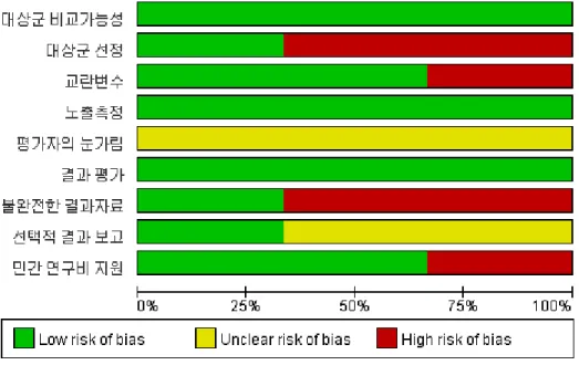 그림  6.  비용효과성  평가  선정  문헌의  Risk  of  bias  summary 그림 5.  Risk  of  bias  graph 비용효과성  선정  문헌