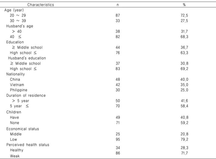 Table 1. General Characteristics                         ( N =120)