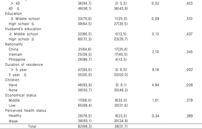 Table 4. Logistic Regression Analysis of Acculturation Behavior                                               ( N =120) Husband's age     ＞ 40     40  ≤36(94.7)46(56.1)2( 5.3)36(43.9)0.52.423  Education     ≥ Middle school    High school ≤33(75.0)49(64.5)1