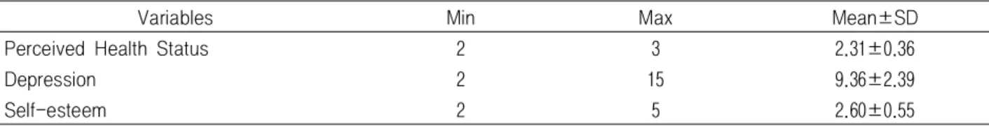 Table 3. The degrees of Perceived Health Status, Depression and Self-esteem according to General Characteristics.