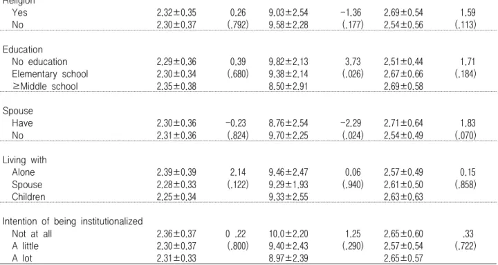 Table 4. The Correlation among Perceived Health Status, Depression, Self-esteem (N=146)
