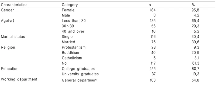 Table 1. General characteristics of study subjects                                                             ( N =192)혼,  종교,  최종학력과  직무  관련  특성으로  현  근무부서,  총 근무경력,  현  부서  근무경력,  직책으로  구분하여  9문항으로 구성  되었다.2) 지식경영 중요도    지식경영  중요도  측정도구는  Hwang  (2001)과