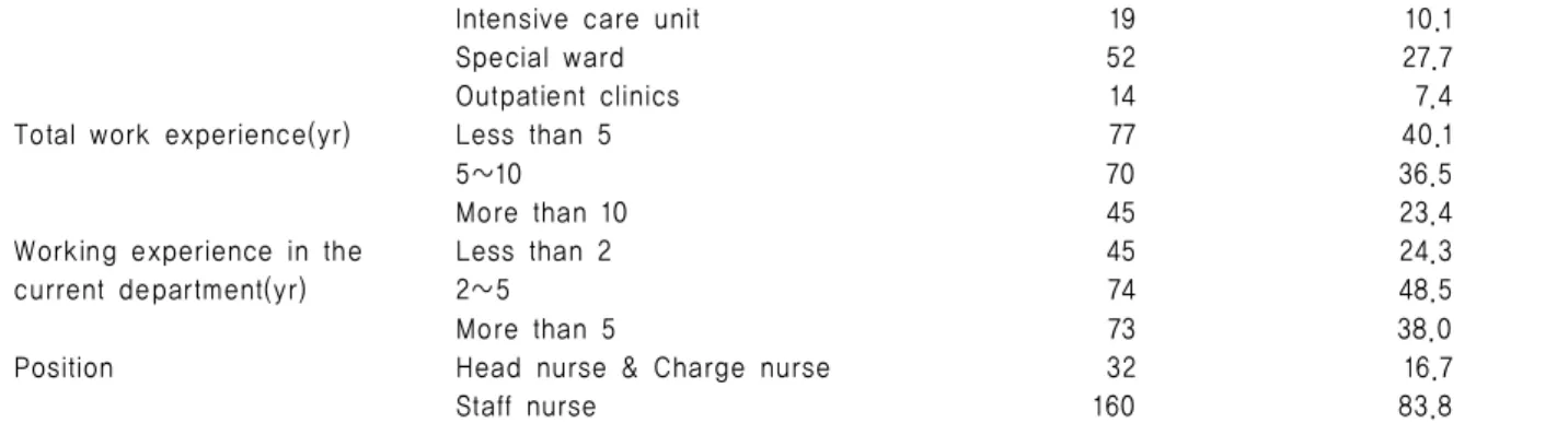 Table 3. Importance of Knowledge Management according to the General characteristics.                     ( N =192)2