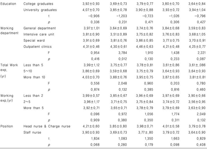 Table 4. Nursing Performance                                           ( N =192)