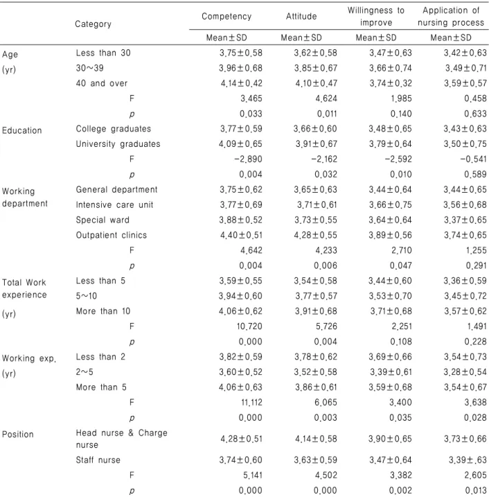 Table 5. Nursing Performance  according to The General characteristics            ( N =192)