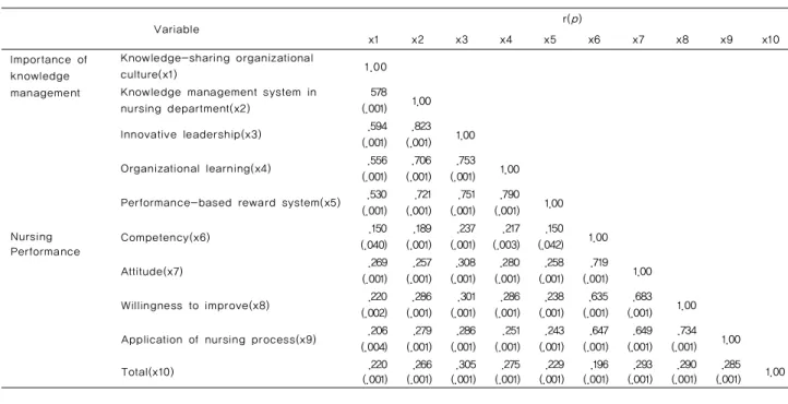 Table 6. Correlation between Importance of Knowledge Management and  Nursing  Performance               ( N =192)