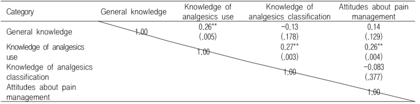 Table 8. Knowledge and Attitudes of Pain-related factors correlation analysis results table (N=116)