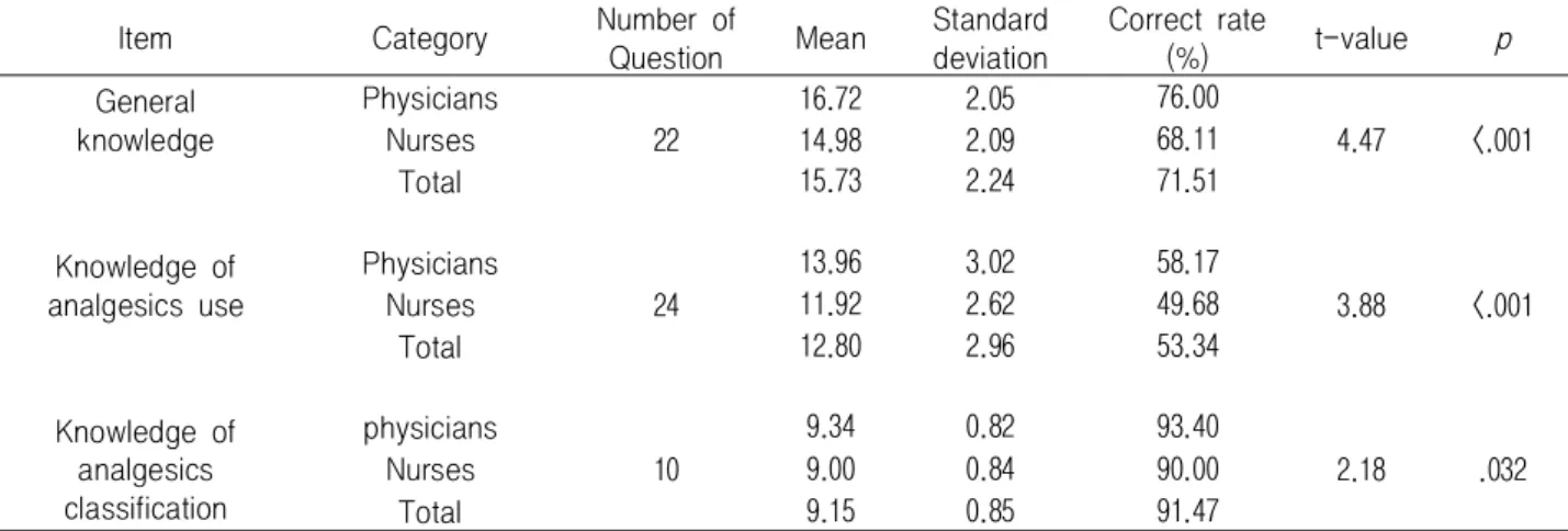 Table 2. Knowledge Domain-specific Scores for Pain and Group Compared to the Average Cross-validation (N=116)