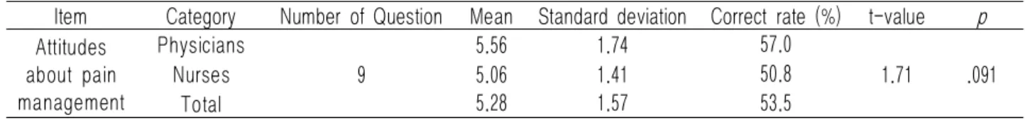 Table 4. Knowledge Domain-specific Scores for Pain and Group Compared to the Average Cross-validation