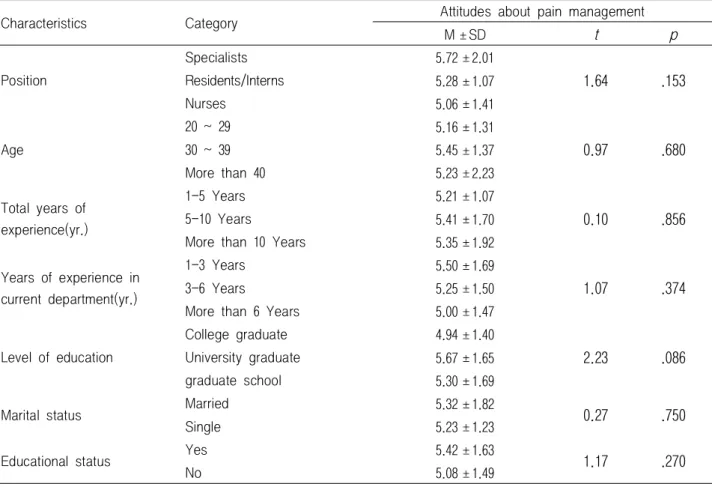 Table 7. Attitudes about Pain Management based on General Characteristics compared to the Average Verification (N=116) 일반적 특성에 따른 통증 관리에 대한 태도7