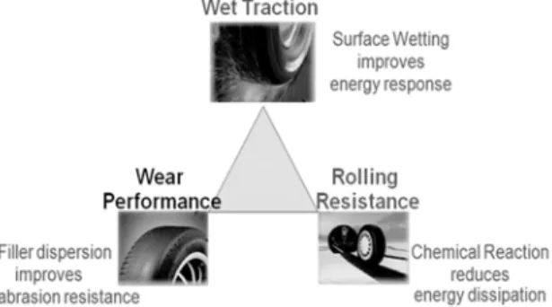 그림 8  Magic triangle in tire technology