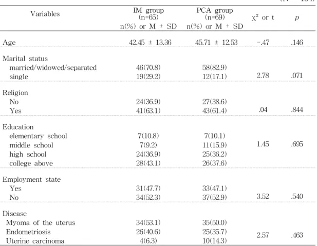 Table 1. Differences in Sample Characteristics between Patients Receiving PCA and IM    Pain Management (N = 134)17.0)  프로그램을  이용하여  전산처리하였으며, 분석방법은 다음과 같다