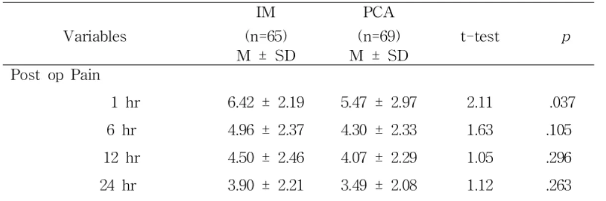 Table 3.  Differences of Patient satisfaction                             (N = 134)2. 수술 후 통증수술 후 통증에서 두 군 간에 수술 1시간 후  통증이  유의한  차이가  있었고(t=2.11,  P<.05), 수술 후 6시간, 술 후 12시간, 술 후  24시간  통증은  통계적으로  유의한  차이가 없었다(Table 2).　VariablesIM　(n=65)PCA(n=69)t-te