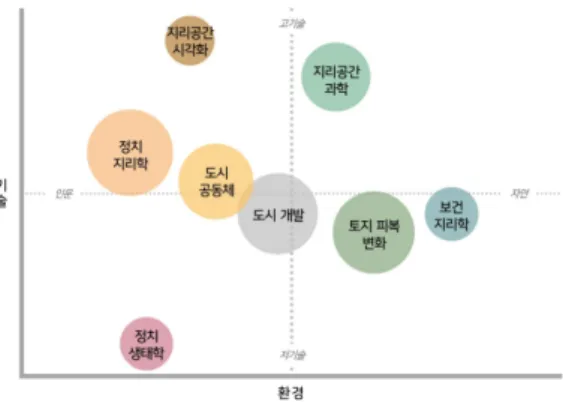 그림 4는 토픽 모델링의 결과인 토픽들을 주성분 분석을  통해 2차원 척도로 표시한 IDM(Intertopic Distance Map) 이다. 그림의 오른쪽 부분에서는 전체 토픽에서 핵심적인  역할을 하는 단어 30개를 확인할 수 있다