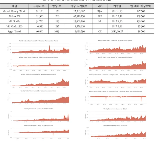 표 4. 분석대상 유튜브 360도 영상 투어채널(2020년 8월)