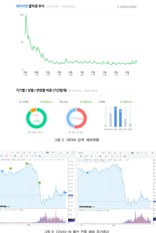 그림 5. 네이버 검색: 해외여행 