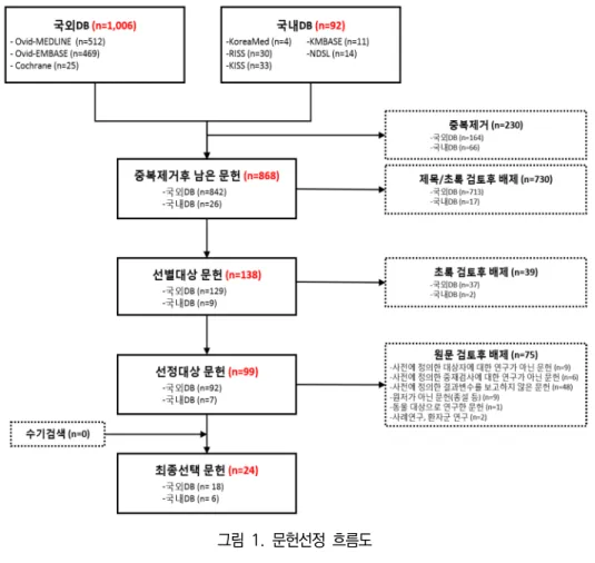 그림  1.  문헌선정  흐름도 1.2. 선정  문헌  특성 최종  선택한  문헌은  모두  진단정확성  연구로  총  24편이었다.  이중  Löser  등(1989)과  Löser  등(1990a,  1990b,  1990c)은  동일한  연구를  바탕으로  결과를  보고한  문헌이었다